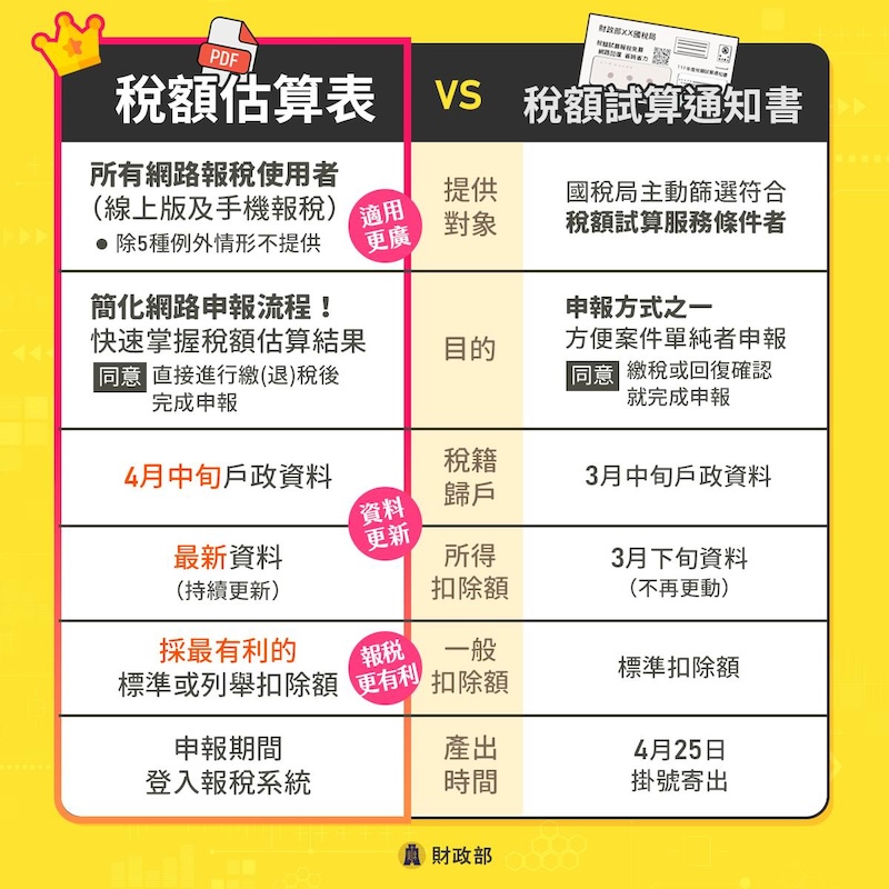 2025報稅新制:稅額估算表與稅額試算通知書差異