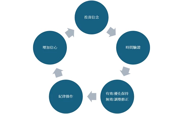 投資信念正循環