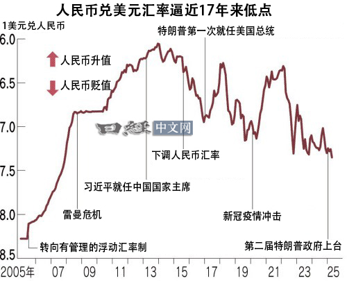 人民幣兌美元匯率接近17年來新低點。