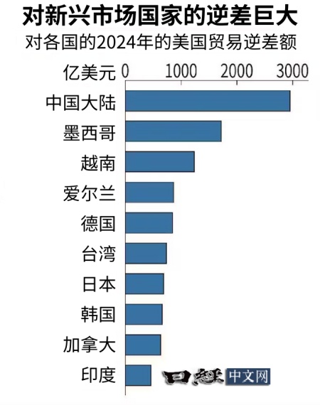 美國與其他國家的貿易逆差
