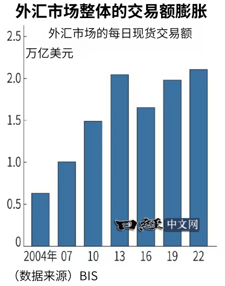 20年來外匯市場的規模成長