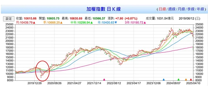 台股近5年的成長曲線。