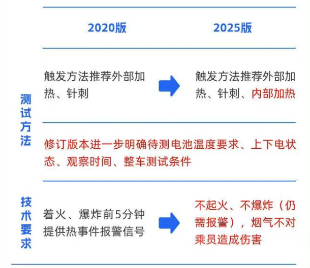 中國電動車新規定:電池不准起火