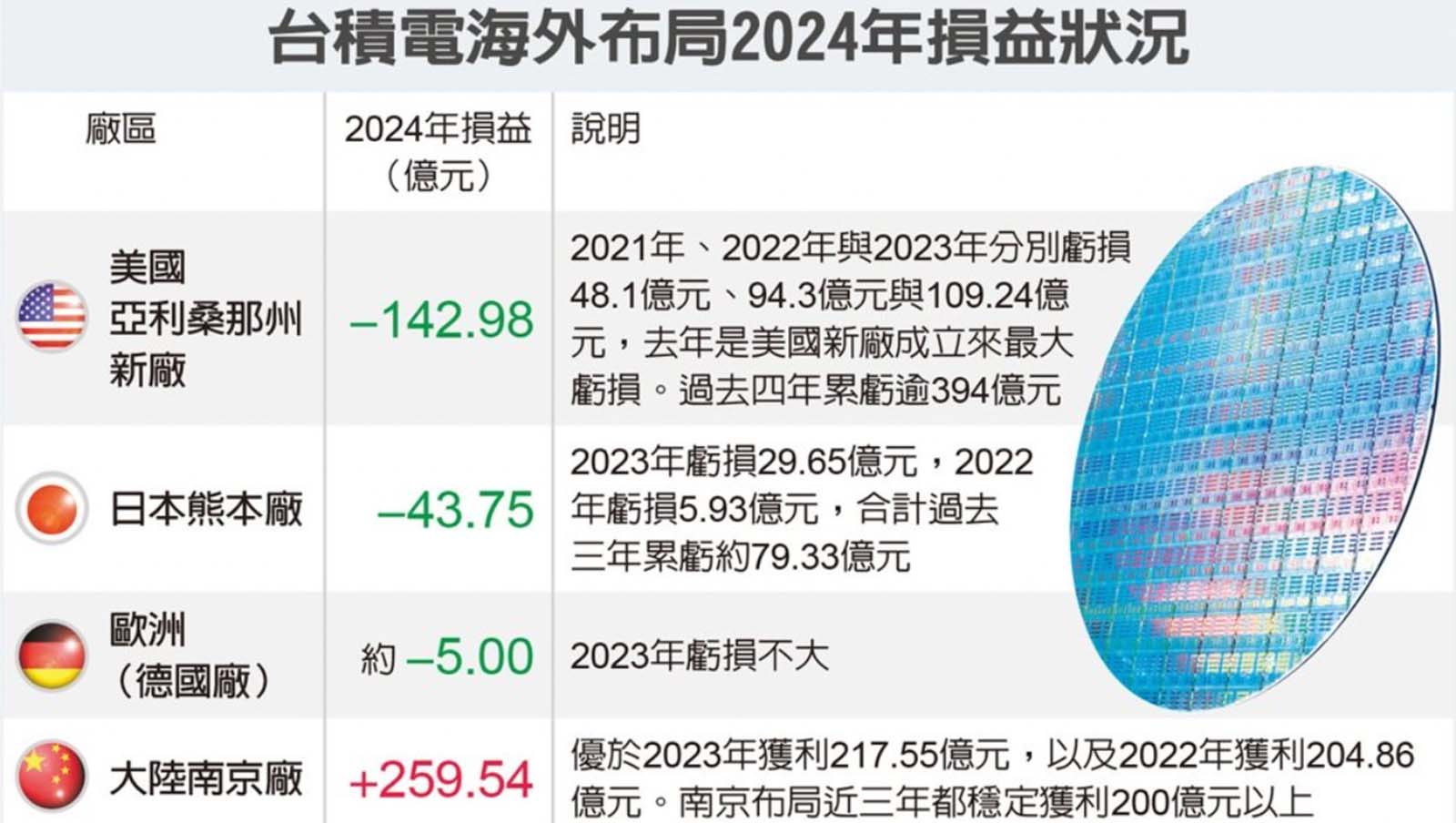 台積電海外布局2024年損益狀況。