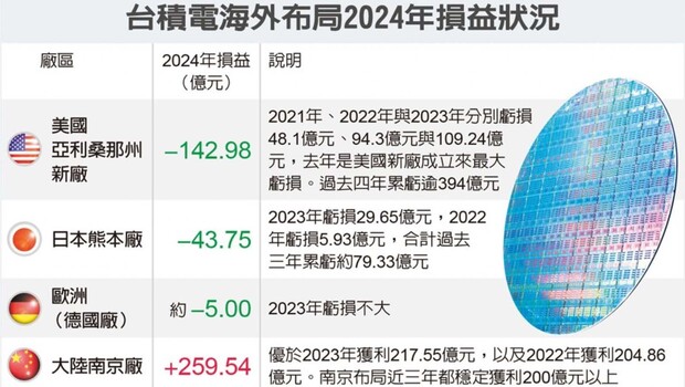台積電海外布局2024年損益狀況。