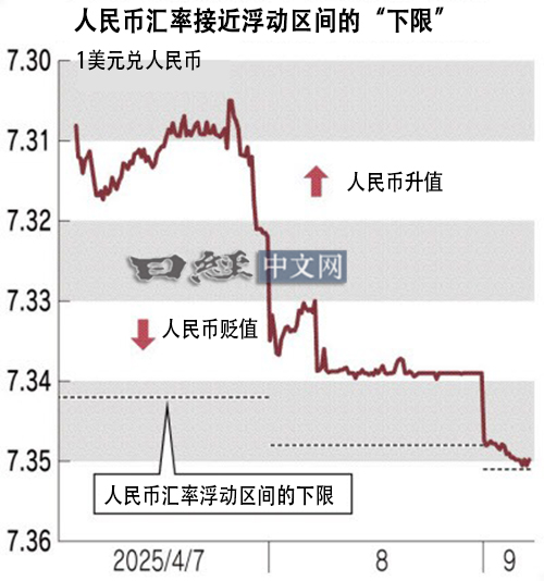 人民幣接近中國政府警戒線。