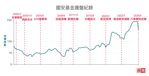 國安基金護盤紀錄
