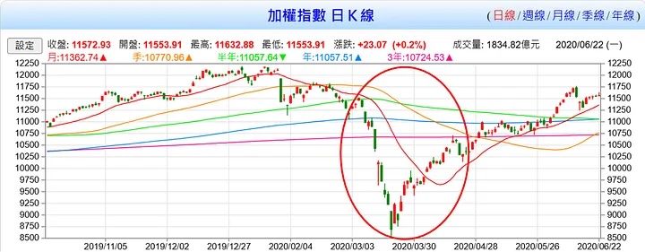 新冠疫情股市重挫。