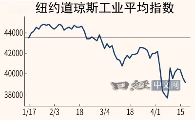 2025年以來道瓊工業指數走勢。