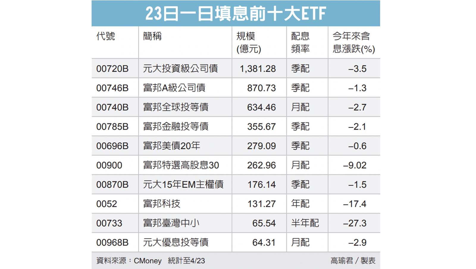 一日填息,ETF