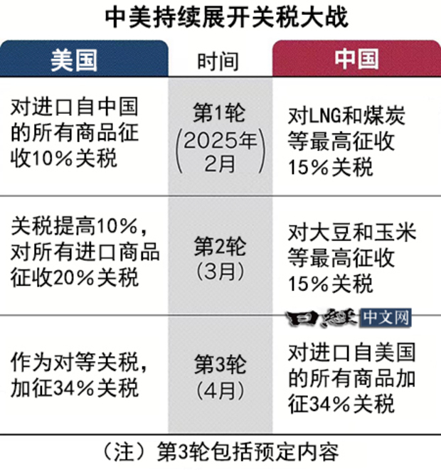 美中關稅戰影響範圍。