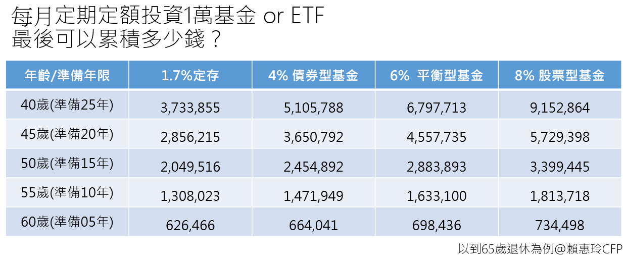 每月定期定額投資1萬元基金或etf可以累積多少錢