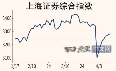 2025年以來上海證券指數走勢。