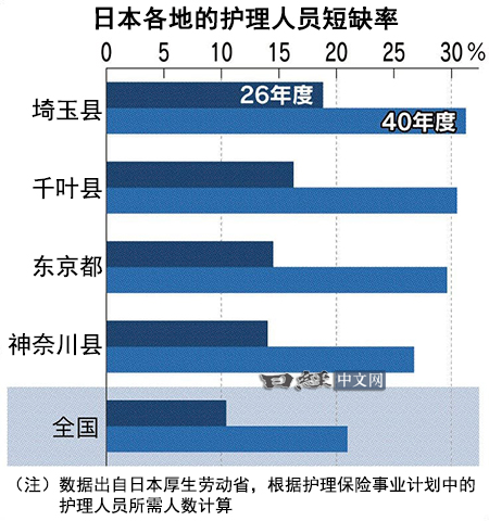 日本各地護理人員短缺率