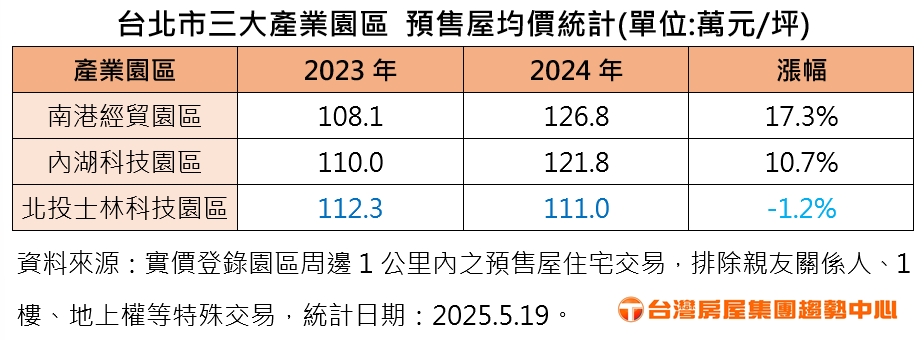 台北3大產業園區預售屋平均售價統計