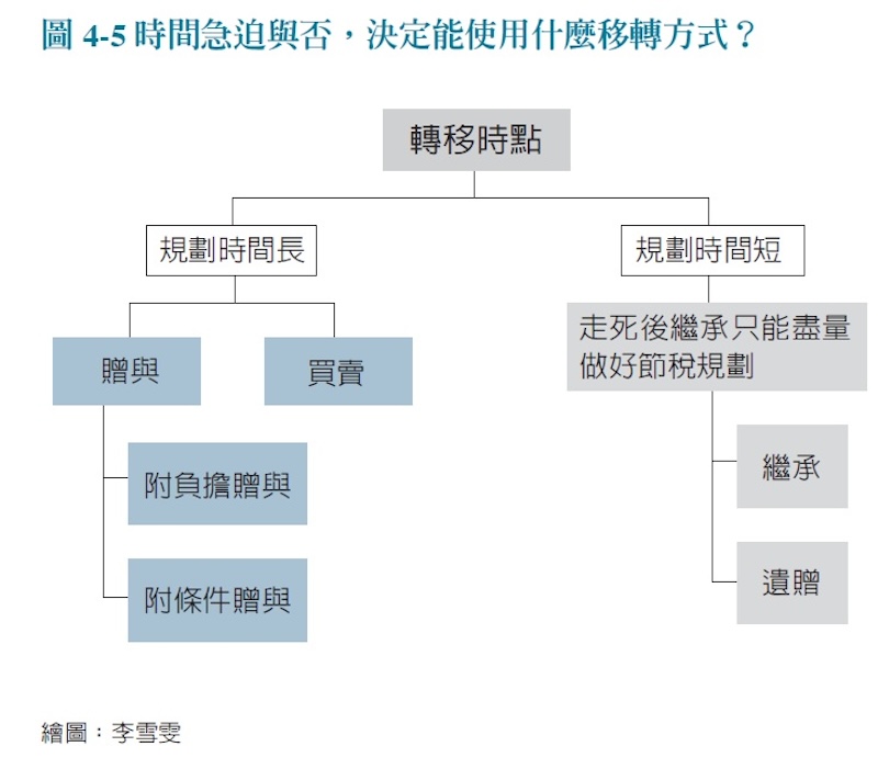 決定資產轉移的時間點