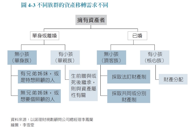 單身者和已婚族群的資產轉移方式
