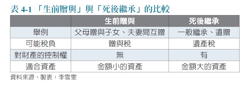 生前贈與和死後繼承比較
