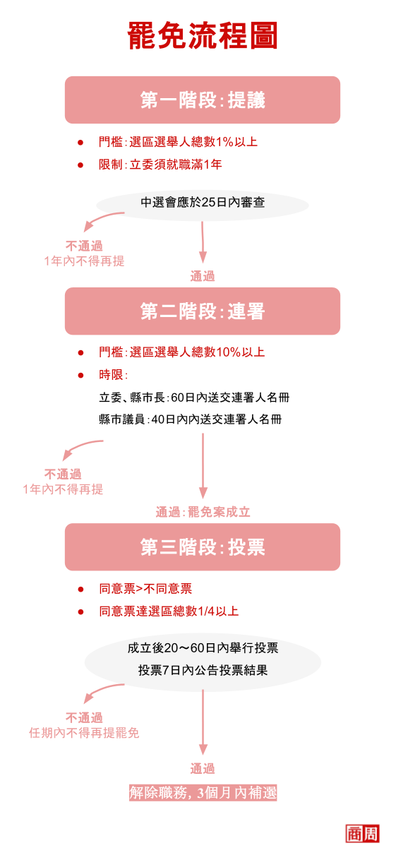 罷免流程圖