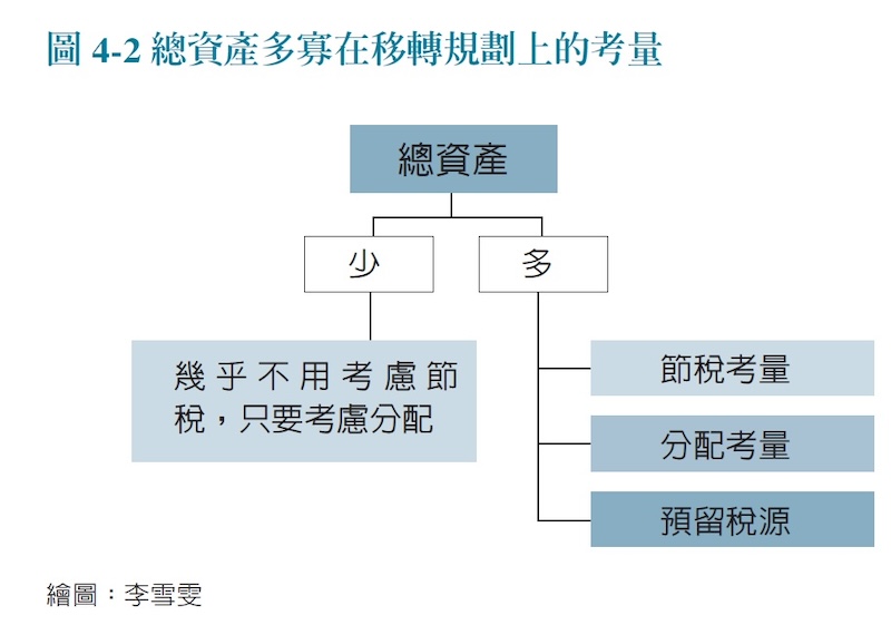 資產轉移的考量