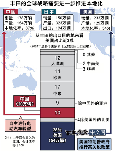 豐田在全球市場的分佈佔比