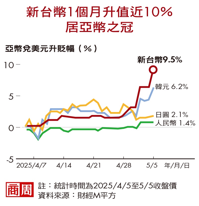 新台幣1個月升值近10％，居亞幣之冠
