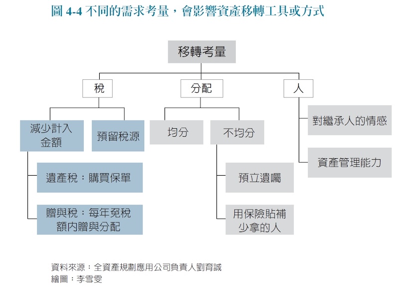 資產轉移的工具和方法