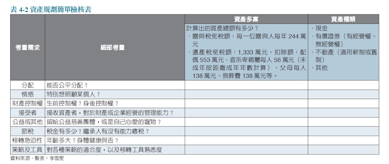 資產規劃檢核表
