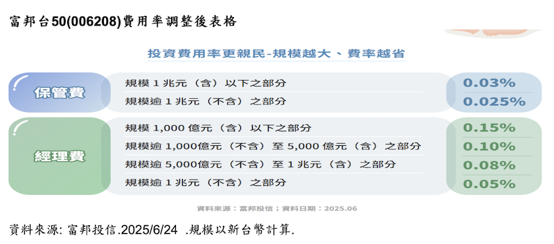 富邦台50 006208費率調整