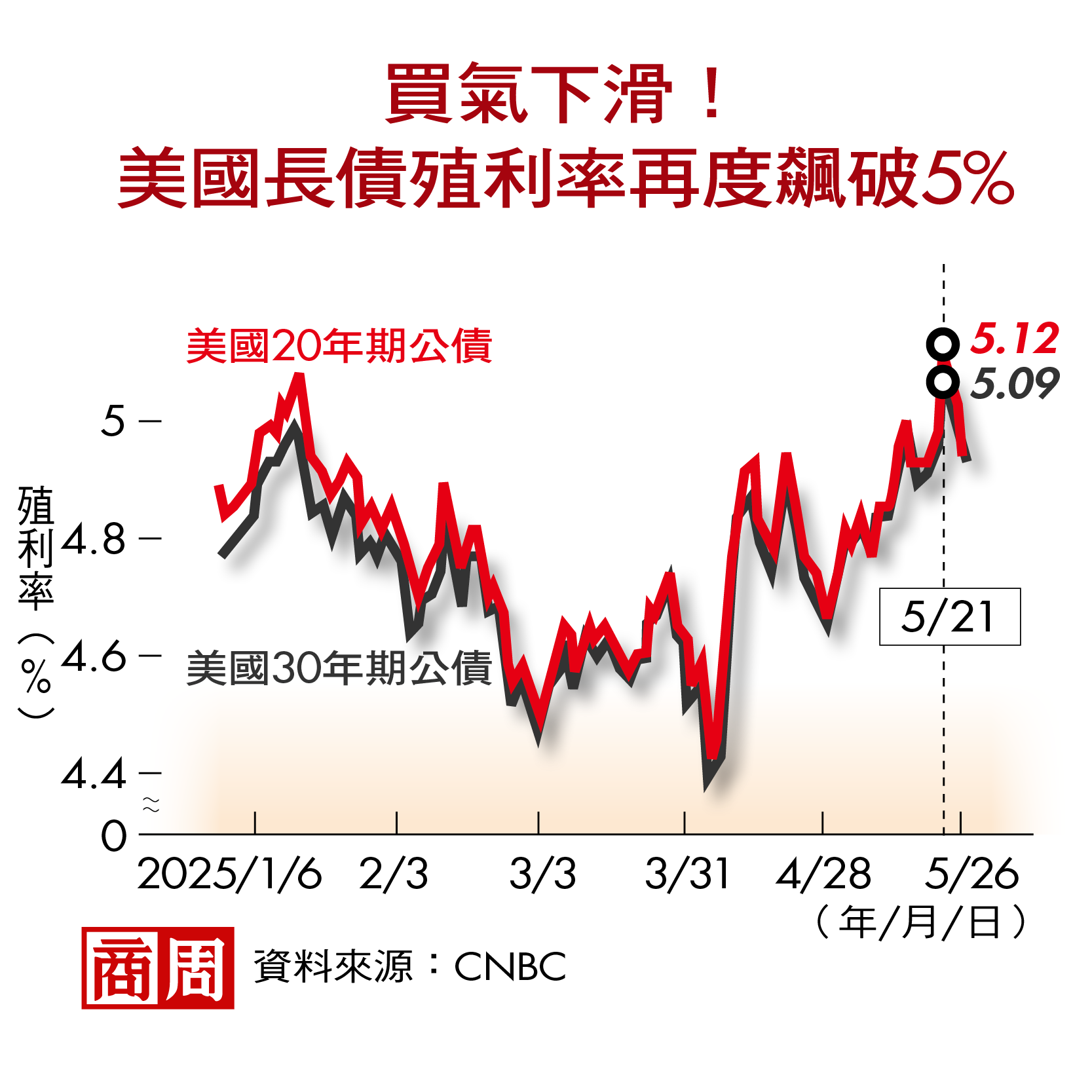 買氣下滑！美國長債殖利率再度飆破5%