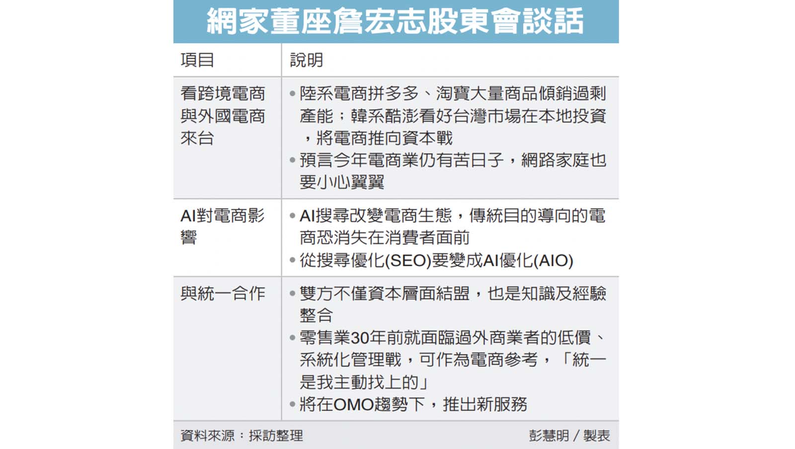 網家董座詹宏志股東會談話重點。