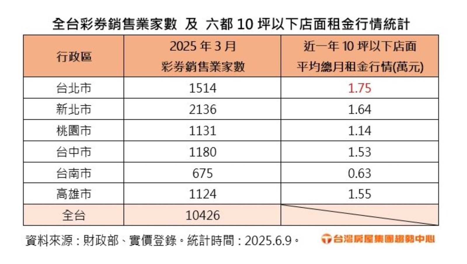 彩券銷售業,家數,10坪以下店租