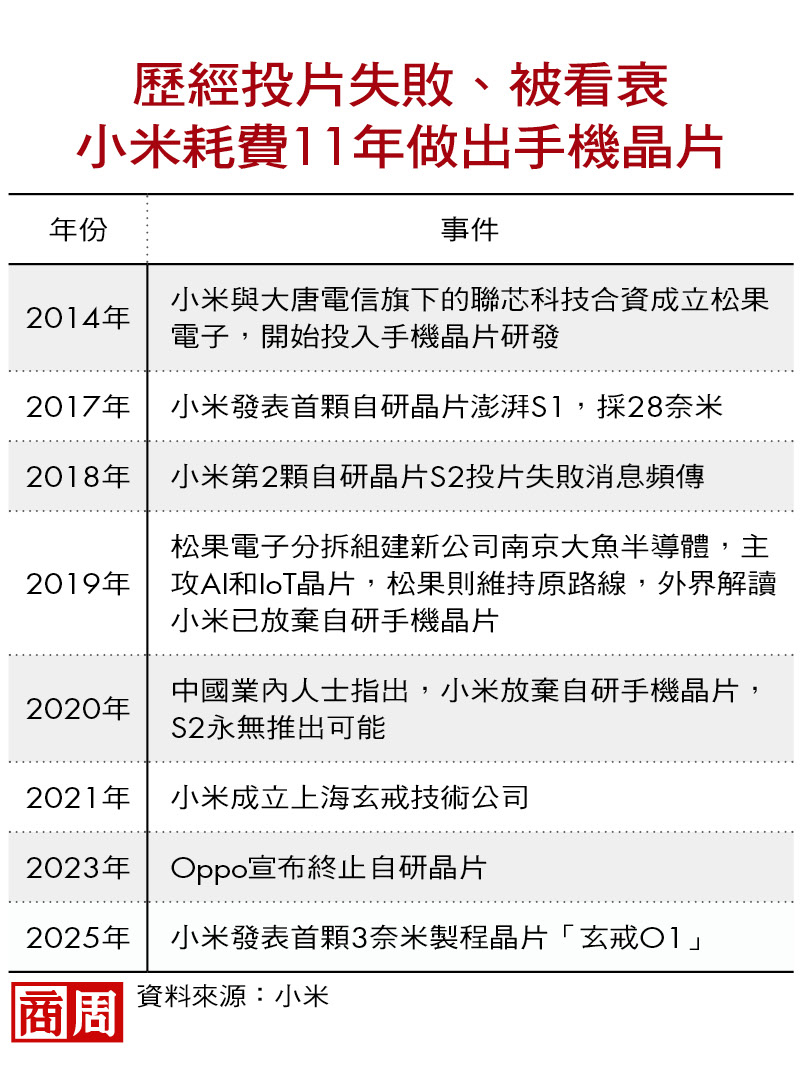 歷經投片失敗、被看衰　小米耗費11年做出手機晶片