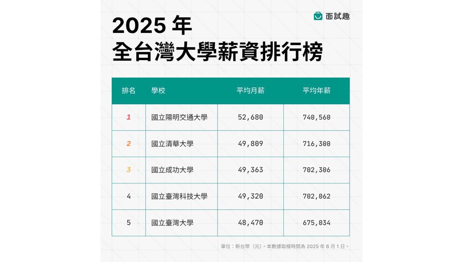 2025年全台大學畢業生薪資排行榜