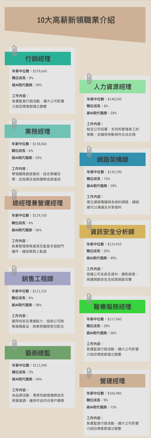 美國10大高薪新領職業介紹