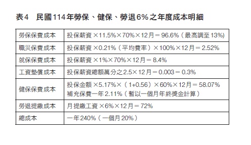 114年度勞保、健保、勞退6%年度成本明細