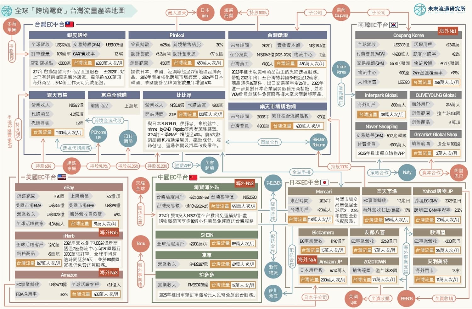 跨境電商台灣流量地圖。