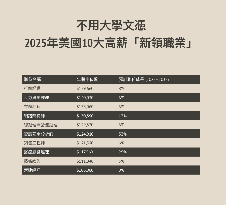 2025美國10大高薪「新領職業」