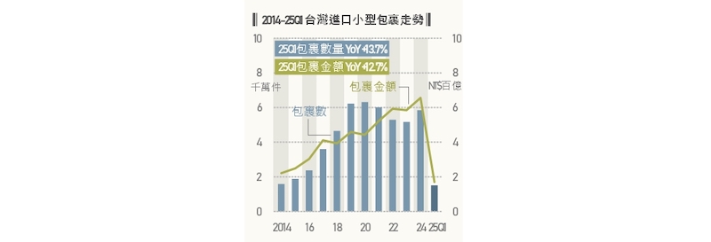 10年間台灣進口小型包裹數量＆金額走勢