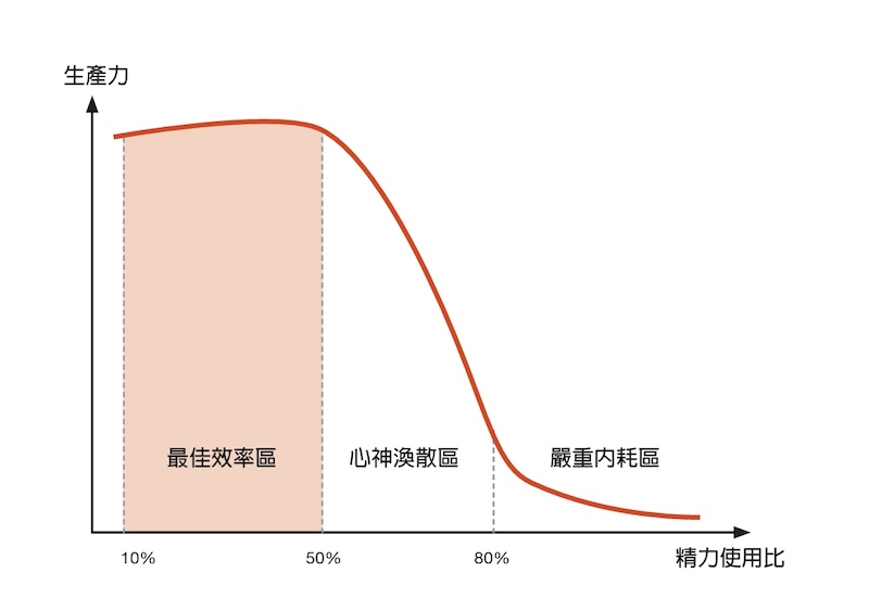 最佳生產效率的區間