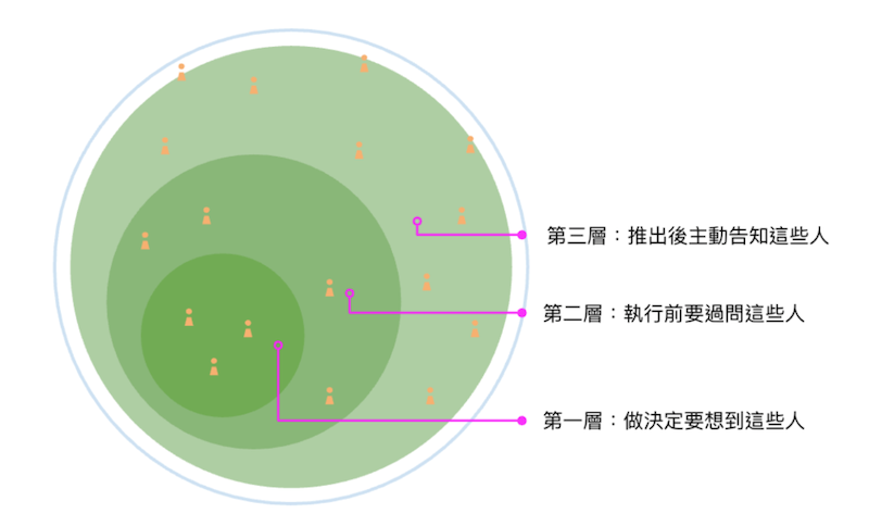 同心圓找利害關係人