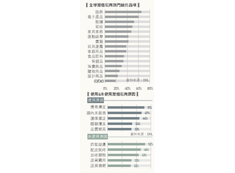 跨境電商熱門銷售品項、使用＆未使用跨境電商原因