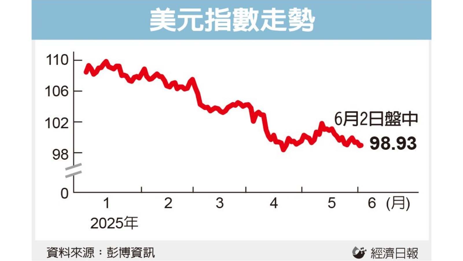 美元還沒貶完？大摩：一年內再跌9％！誰是避險王？分析師看好這幾國貨幣－經濟日報｜商周