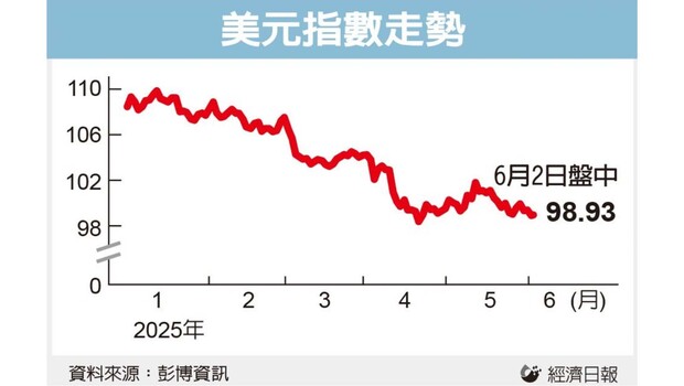 2025年美元指數走勢。
