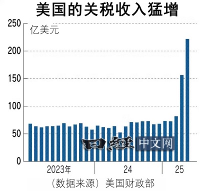 美國實行對等關稅後，收入大增。
