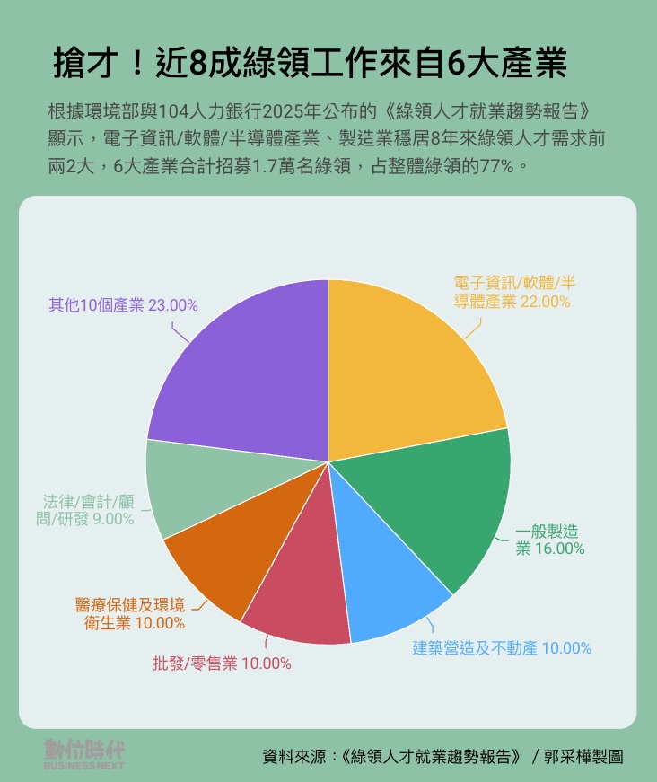 6大產業的綠領職缺