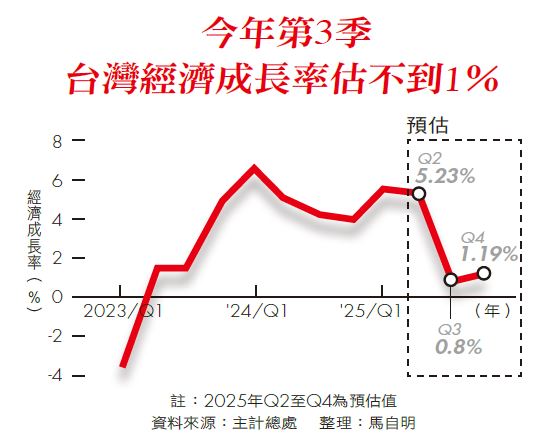 今年第3季　台灣經濟成長率估不到1％