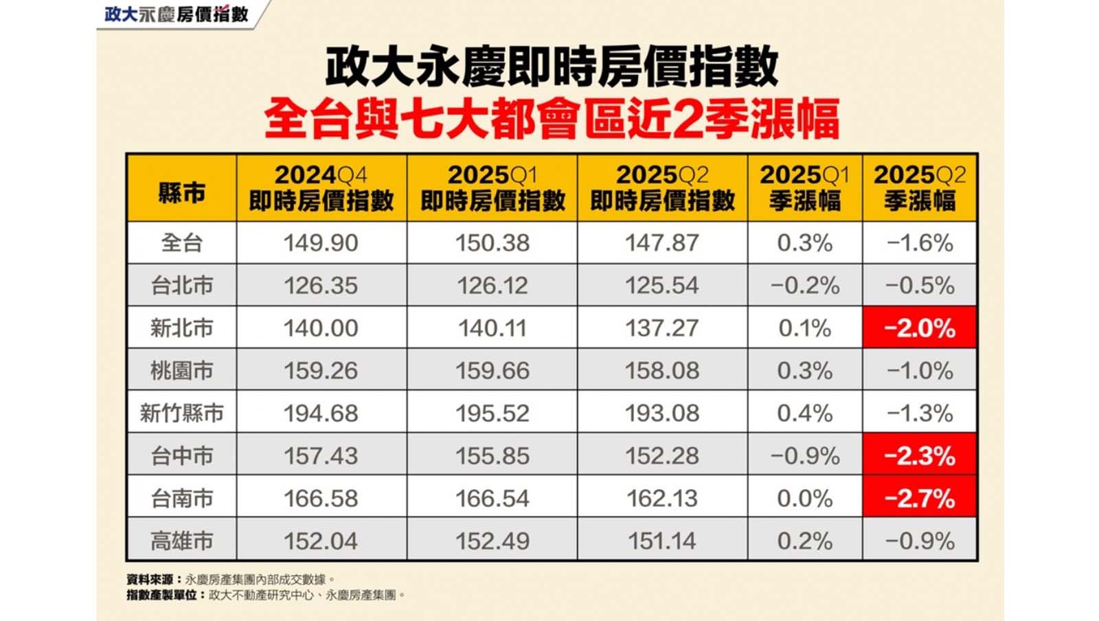政大永慶即時房價指數與全台七大都會區近2季漲幅。
