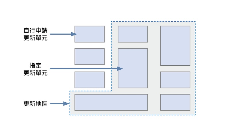 都市更新範圍與指定單位