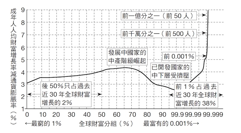 1995~2021年平均年財富增長率。